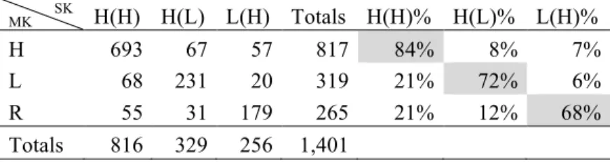 Table 2. Accent distribution of monosyllabic native nouns  Tonal class  Number  Ratio 