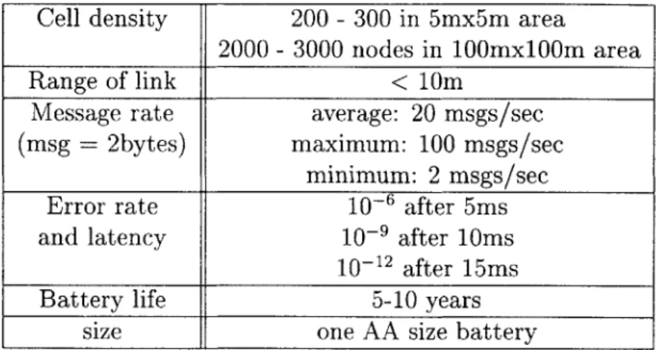 Table  1.1:  Wireless  microsensor  system  specification  for machine  monitoring  applica- applica-tions