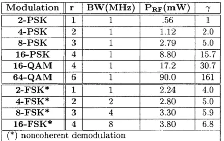Table  2.1:  Comparison  of RF  output  power  and  bandwidth  occupancy  for  various modulation  schemes