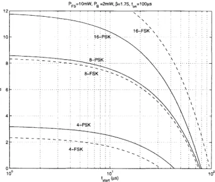 Figure  2-4:  a vs.  tstart  :  large  ton