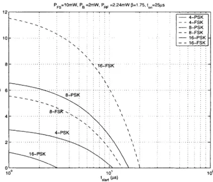 Figure  2-5:  a  vs.  ttari,  :  large  PRF