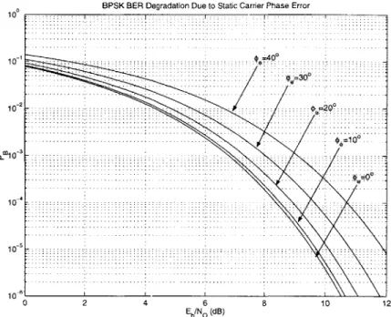 Figure  2-6:  BPSK  BER  degradation  due  to  static  carrier  phase  error