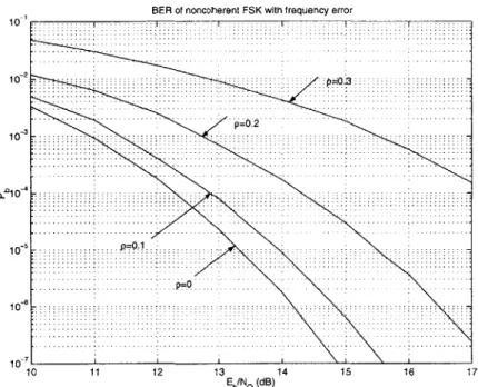 Figure  2-7:  BER of  noncoherent  FSK  with  frequency  error