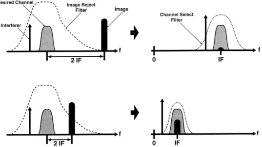 Figure  3-4:  Image  rejection  vs.  channel  selectivity the  following  stages  is  relaxed  proportionally  [3].