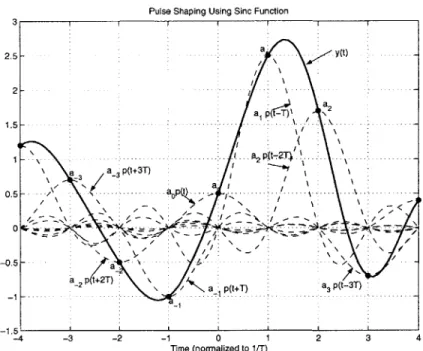 Figure  4-11:  Using  Sine  function  to  perform  pulse  shaping