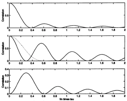 Figure  2.3:  Covariance  functions  of various  field envelopes.  Top:  IEzI.  Center dotted:  IH  I.