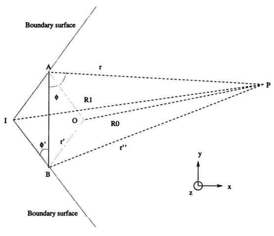 Figure  3.3:  Diffraction  model.