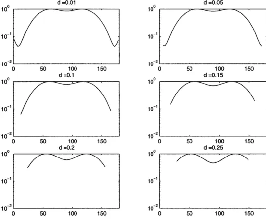 Figure  3.4:  Radiation  patterns  (power  vs.  angle)  for  a  dipole  with  back  plane  reflector;