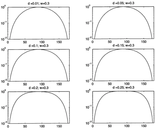 Figure  3.5:  Radiation  patterns  (power reflector  (no  diffraction).