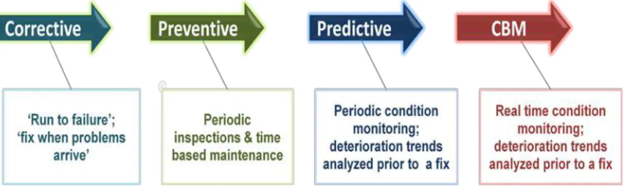 Figure 1: Evolution of Maintenance 