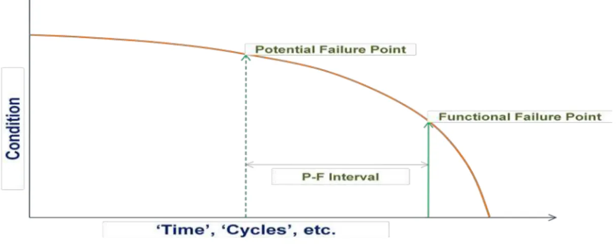 Figure 2: P-F interval 