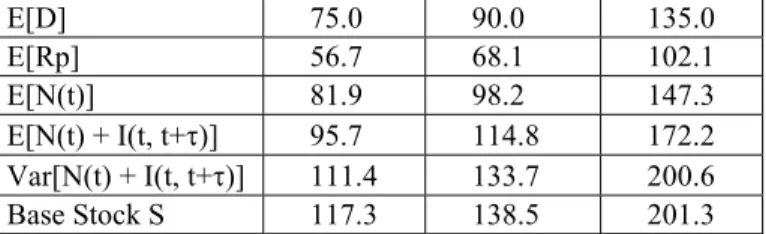 Table 2: Outputs for example 