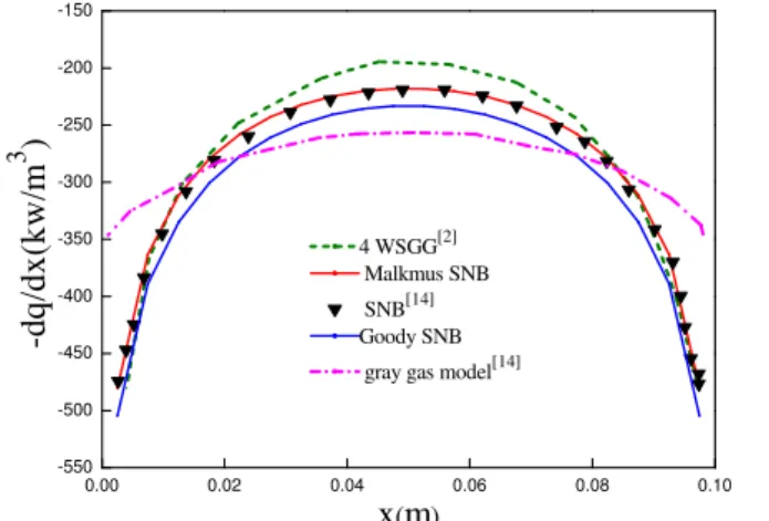 Figure 2 Distributions of the radiative source term for  the homogeneous and isothermal case with the  separation distance of 1 m (Case 1).