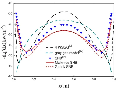 Figure 3 Distributions of the radiative source terms for the isothermal case with  parabolic water vapor concentration profile (Case 2)
