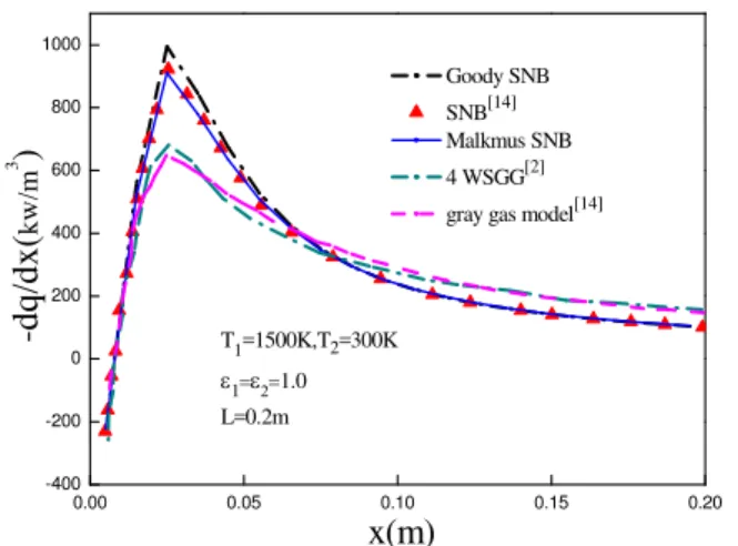 Figure 5 Distributions of the radiative source  term for the boundary-layer type temperature  case with 20% H 2 O + 10% CO 2  + 70% N 2  (Case 