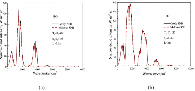 Figure 7 Comparisons of narrow-band intensities for Case 2. 