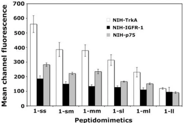 Fig. 4. Inhibition of NGF binding to TrkA. NIH-TrkA cells were studied. (A) Scatchard plot analysis of high af ﬁ nity 125 I[NGF] binding data