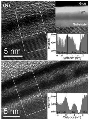 FIG. 3. 共Color online兲 ARXPS peaks for the 5 nm film before and after RTA at ␪ = 45° and 75°: 共a兲 Si 2p; 共b兲 Hf 4f; and 共c兲 O 1s.