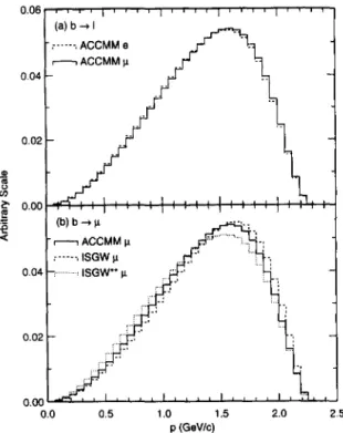 Fig.  2.  Lepton  momentum distributions for  (a)  the  fit  to  DELCO  and  MARK  III  c  +  e+  data including resolution effects,  (b)  a  muon in  the  rest frame of  the D  for  c  --t  e+  decays and (c)  a  muon in  the rest frame  of  the B  for  b