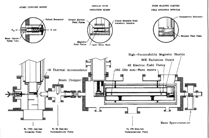 Figure  5.  Schematic  of  the  atomic  beam  apparatus.  Insets  detail  the  dissociation,  production,  and  detection  of circular states of  atomic  hydrogen.