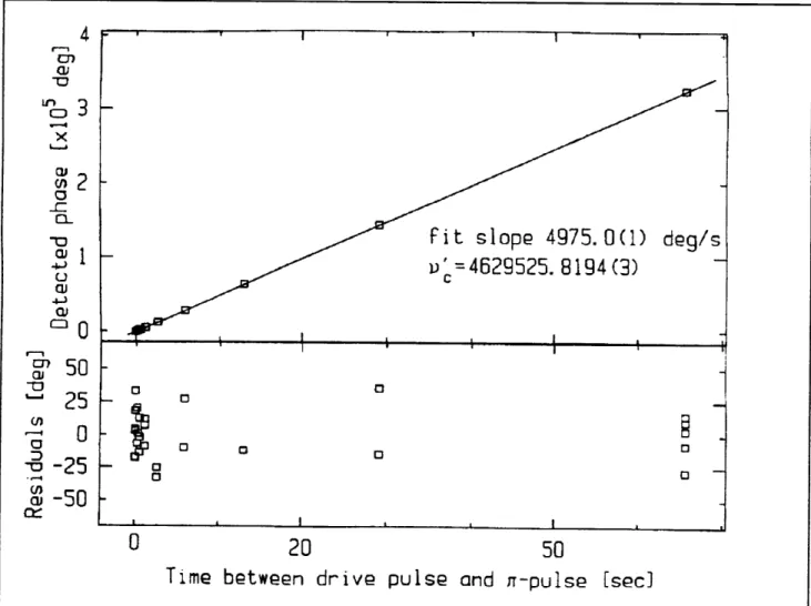Figure  9.  For  each  plotted  point,  we  perform  the  following  experiment:  The  initially  cold  ion  is pulsed  into  a cyclotron  orbit  of  known  initial  phase,  and  then  allowed  to  evolve  "in  the  dark"  for  an  indicated  amoun