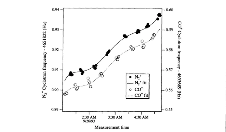 Figure  8.  Cyclotron  frequency  as  a function  of  time  for  alternate  N 2  +  and  CO +  ions  in  our  Penning  trap