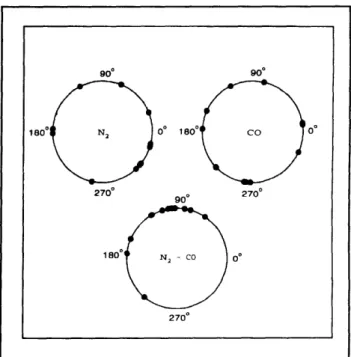 Figure  9.  Each  dot  represents  one  measured  cyclotron phase of  simultaneously  trapped  single  N 2 ,  and  CO,  ions 16  seconds  after  excitation