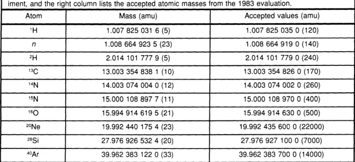 Table  1.  Atomic  mass  table.  The  center  column  lists  the  atomic  masses  determined  from  our  exper- exper-iment,  and  the  right  column  lists the  accepted  atomic  masses  from  the  1983  evaluation.