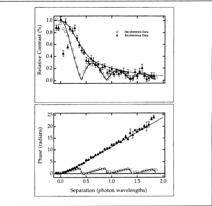 Figure  10.  Results  of  light scattering  experiment.  (a) Contrast  versus  separation  between  de  Broglie  wave  components in units  of  optical  wavelengths