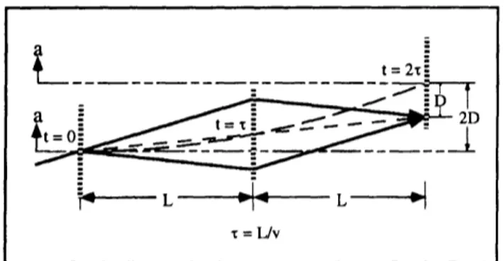 Figure  11.  The  interferometer  in motion  under  the  influ- influ-ence  of  a  transverse  acceleration