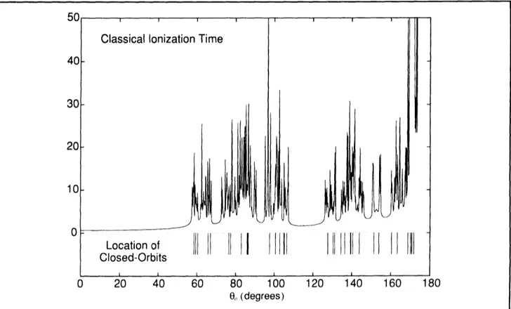 Figure  2.  Above:  the  classical  ionization  time  (in units  of  scaled  time)  at  E = 0 and  f =0.05