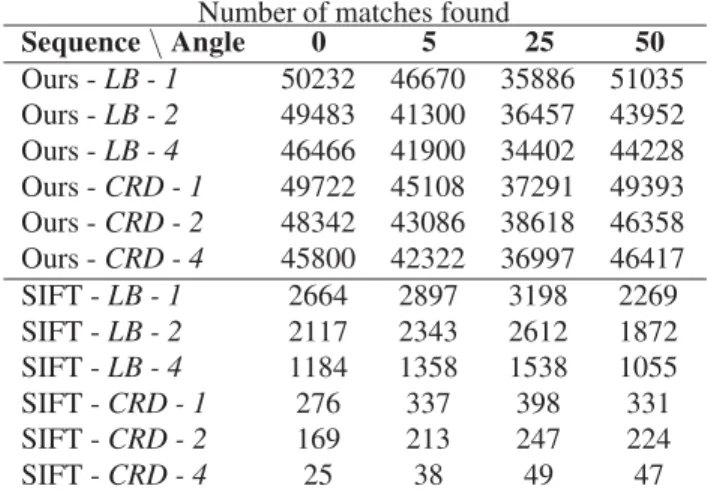 Table 1 shows the number of matches found by our method and by SIFT (RANSAC was used to filter out 