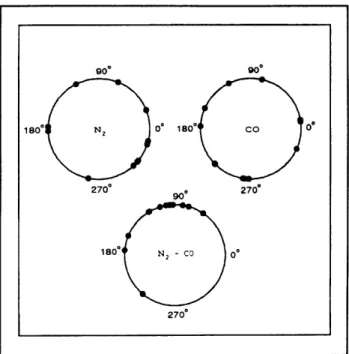 Figure  8.  Each  dot  represents  one  measured  cyclotron phase  of  simultaneously  trapped  single  N  and  CO-  ions 16  seconds  after  excitation