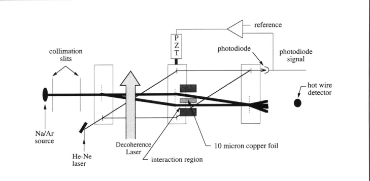 Figure  9.  Schematic  of  our  interferometer  and  interaction  region.  Vertical  dashed  lines  are  200  nm  period  diffraction gratings