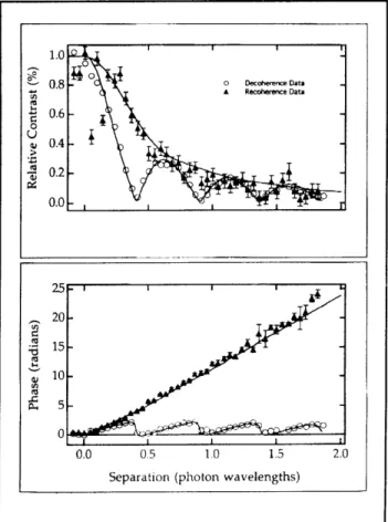 Figure  10.  Results  of  light scattering  experiment.  (upper plot)  Contrast  versus  separation  between  de  Broglie wave  components  in optical  wavelengths