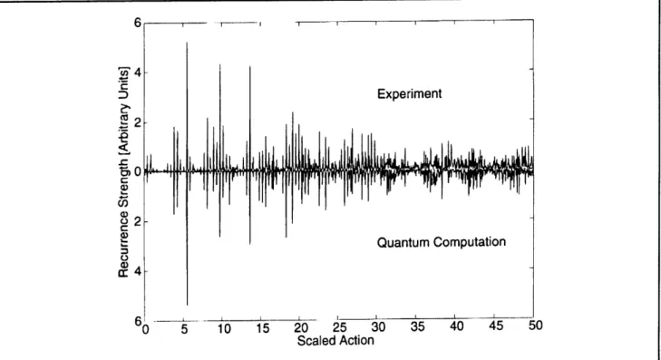 Figure  1.  Lithium  recurrence  spectrum  for  E = -3.0.  A mirror (top)  with  the  results  of a quantum  computation  (bottom)
