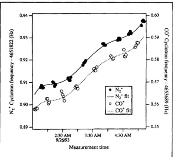 Figure  7.  Cyclotron  frequency  as  a function  of  time  for alternate  N  and  CO +  ions  in our  Penning  trap