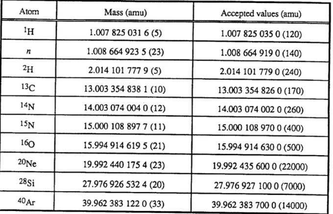 Table  1.  Atomic  mass  table.  The  center  column  lists the  atomic  masses  determined from  our experiment,  and  the  right column  lists the  accepted atomic  masses  from  the  1983  evaluation