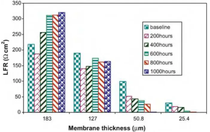 Fig. 8. Comparison of LFR for cells with membranes of different thicknesses before and after every 200 h of degradation.