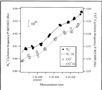 Figure  10.  Typical  data  for  an  ion  mass  ratio  measure- measure-ment.  The  cyclotron  frequency  is  measured  alternately for  the  two  ions  in order  to  fit  to  the  field  drift  and  to determine  the  mass  ratio.