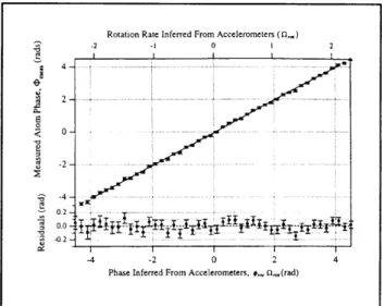 Figure  11.  A plot  of  the  measured  interferometer  phase,