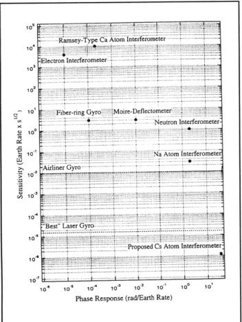 Figure  12.  A comparison  of  the  inertial  sensitivity  of  the current  Na  and  proposed  Cs  atom  interferometers  with