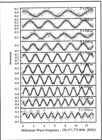 Figure  9.  Ramsey  resonance  curve  binned  into  velocity classes.  Each  plot  is  labeled  with  the  time-of-flight  for the  middle  of  the  bin