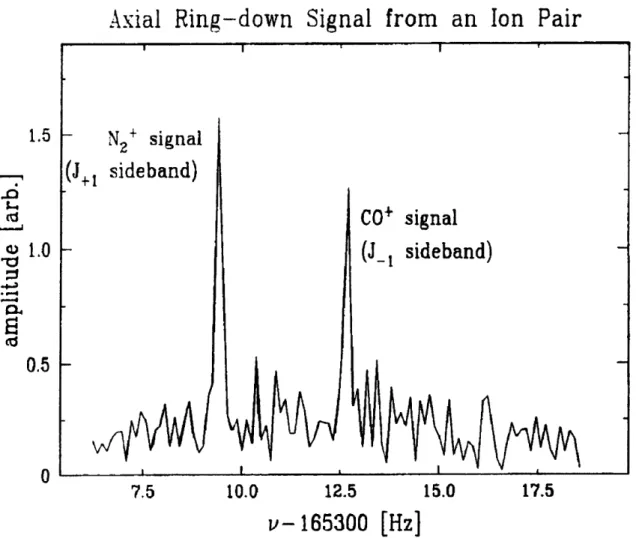 Figure  11.  For  each  plotted  point, the following  experiment  is  performed:  the  ion  is  pulsed  into  a cyclotron  orbit  of known  initial  phase,  then  allowed  to  evolve  "in  the  dark."  After  time  t,  a  7n-pulse  is  applied,  b