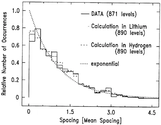 Figure  2.  Adjacent  energy  level  spacing  histogram  for  lithit tial  behavior  characteristic  of  Poisson-like statistics  is  eviden