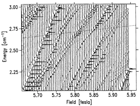Figure  3.  Positive  energy  spectra  showing  evolution  of zero-field  ionization  limit.