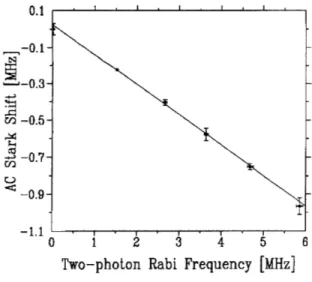 Figure  5.  The  AC  Stark  shift  of  the  two-photon 52p-+51p  transition  measured  in  terms  of  the   two-photon  Rabi  frequency