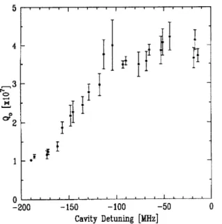 Figure  7.  Unloaded  Q  of  the  TMolo  mode  of  the niobium  split cavity  as  a function  of cavity  detuning.