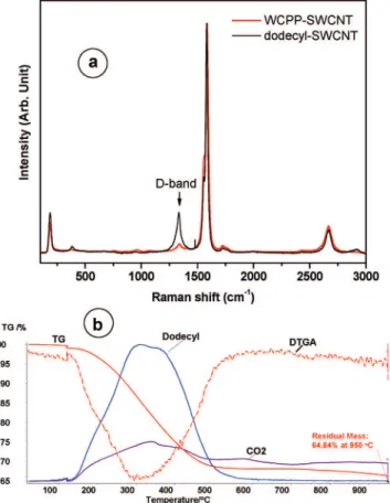 Figure 3 displays TEM (a) and STXM (b) images of a WCPP- WCPP-HB-SWCNT sample which was similar to that used for dodecyl functionalization but has higher purity due to further treatment with HB processes after WCPP purification ( &gt; 98 wt % SWCNT with It
