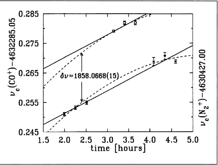 Figure  12.  The  data  from  a mass  comparison  run  are  shown.  The  solid  squares  (open  squares)  are  the  cyclotron frequency  of  N-(CO+)